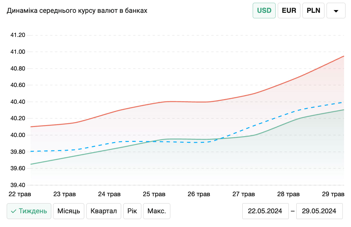 В Україні стрімко зростає долар.