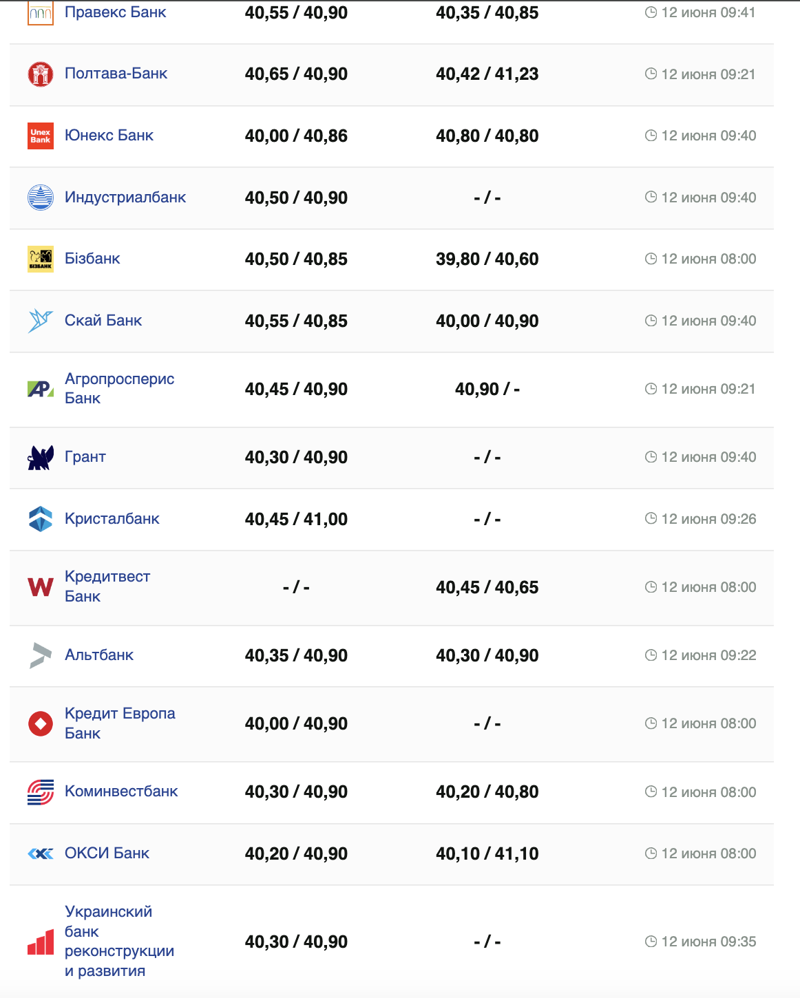 Курс долара на 12 червня.