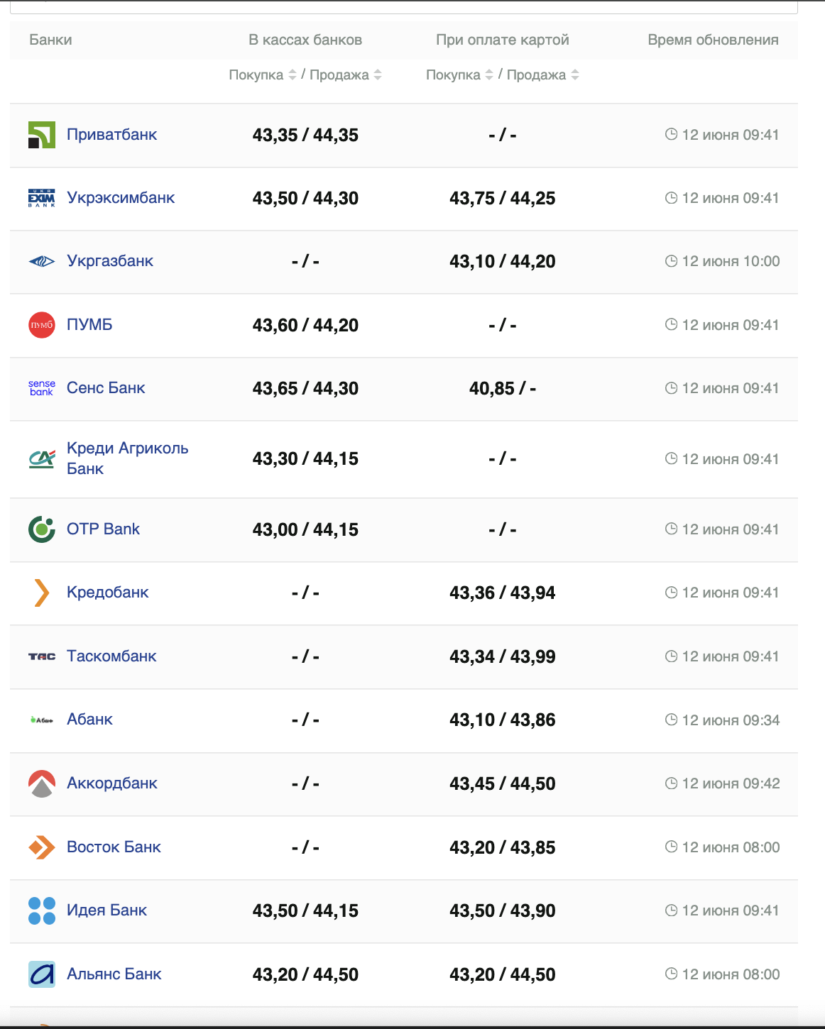 Курс валют в Україні 12 червня 2024 року: скільки коштує долар і євро фото 1