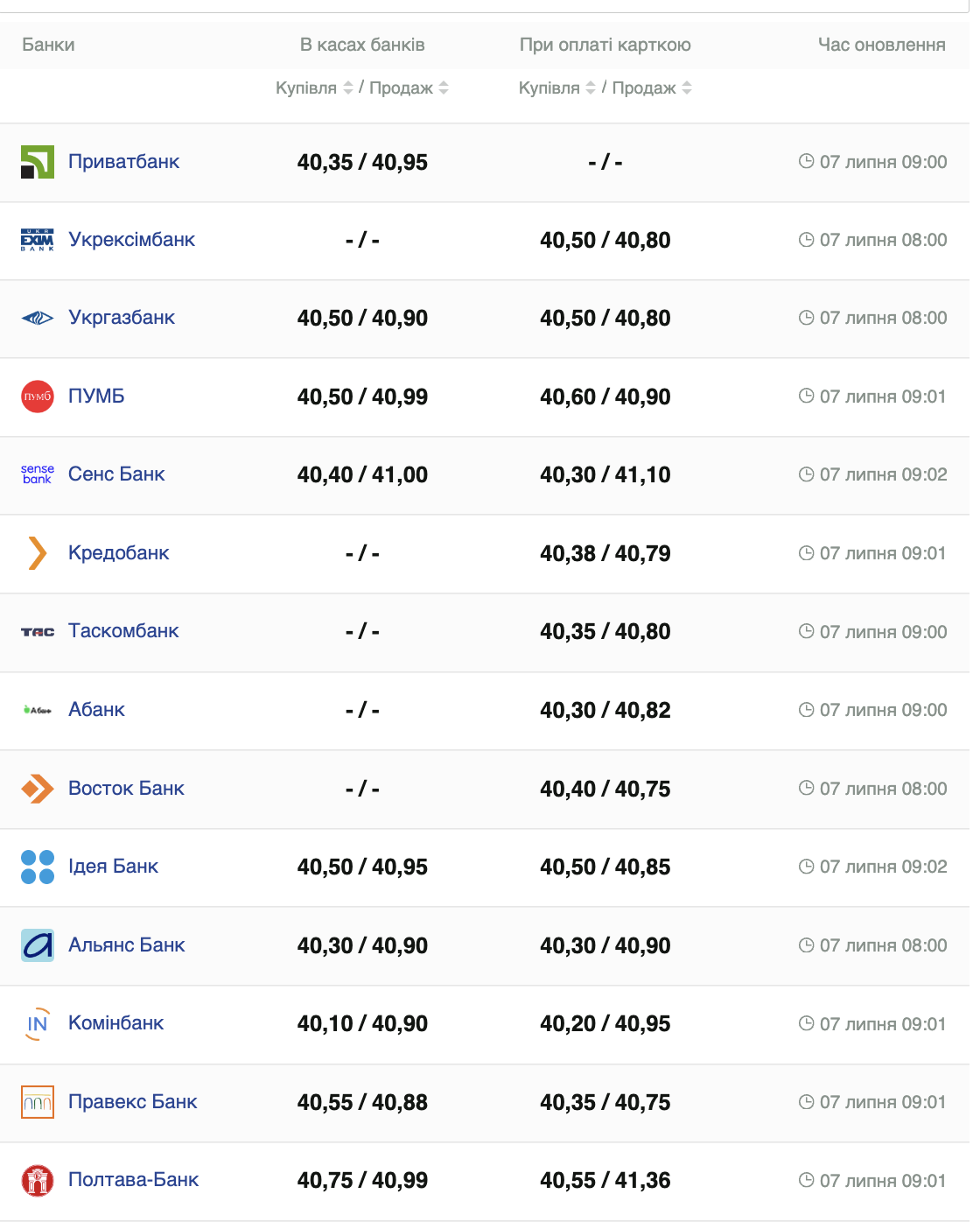 Курс валют в Україні 7 липня 2024 року: скільки коштує долар і євро фото 1