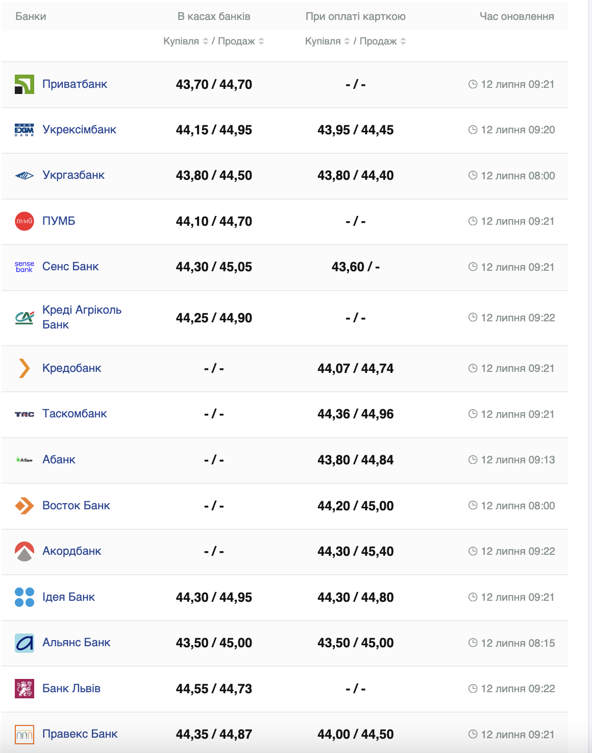 Курс євро США -