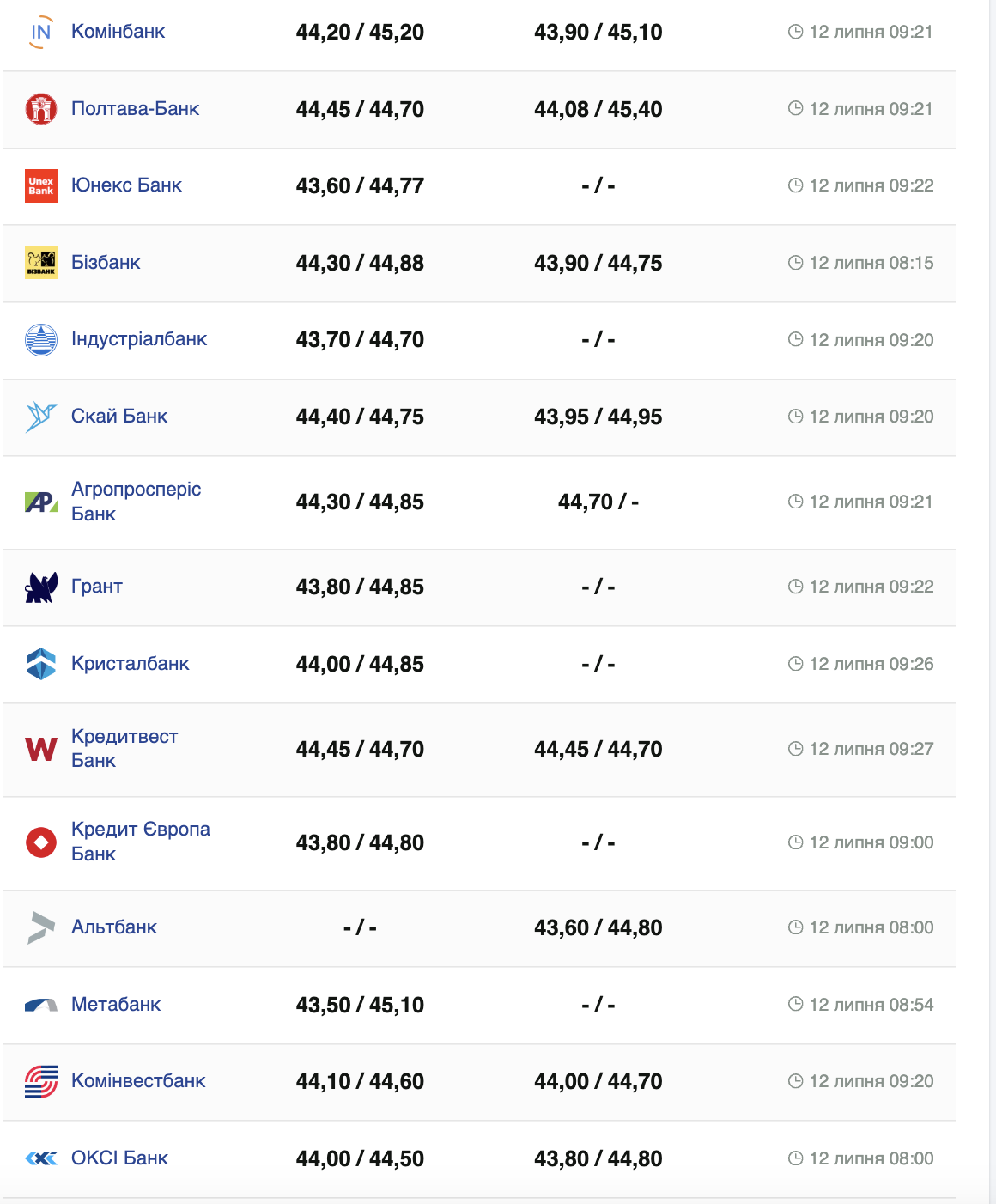 Курс євро США -