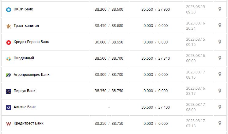 Курс валют в Україні 17 березня 2023 року: скільки коштує долар і євро.