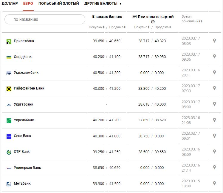 Курс валют в Україні 17 березня 2023 року: скільки коштує долар і євро.