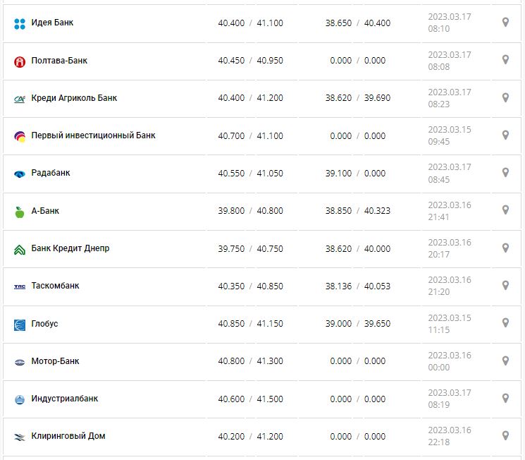 Курс валют в Україні 17 березня 2023 року: скільки коштує долар і євро.