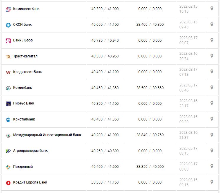 Курс валют в Україні 17 березня 2023 року: скільки коштує долар і євро.