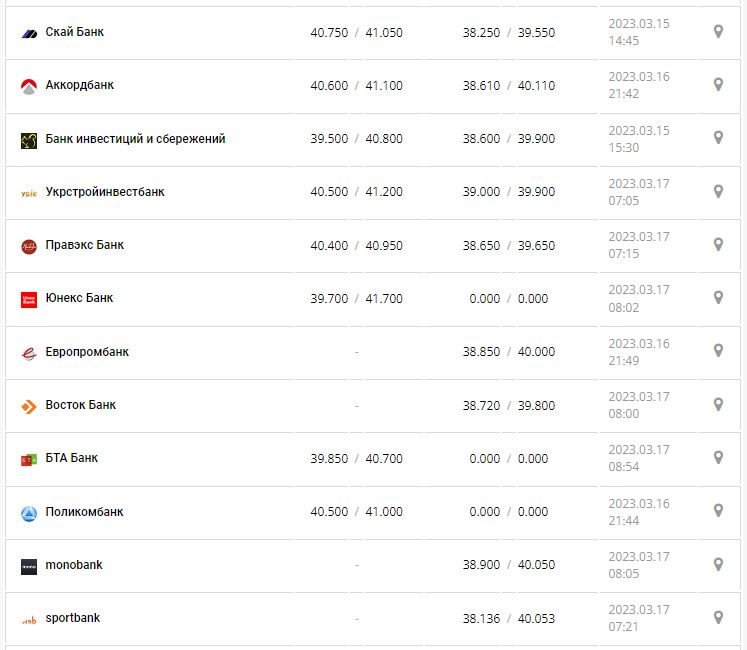Курс валют в Україні 17 березня 2023 року: скільки коштує долар і євро.
