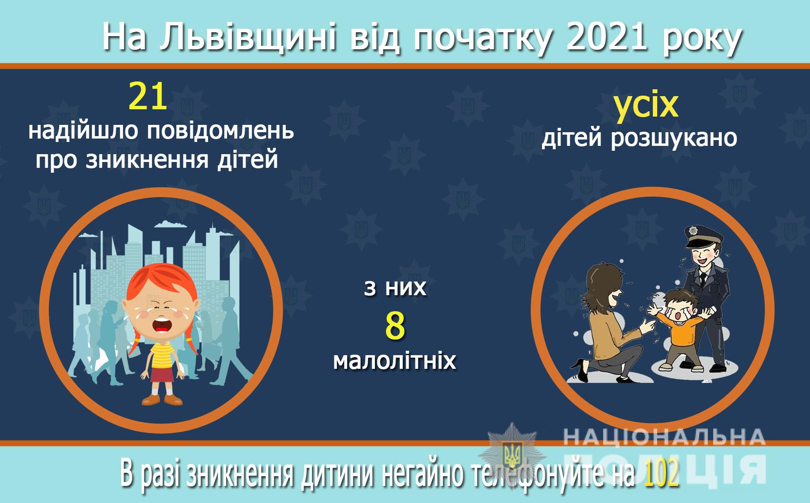 Від початку 2021 року у Львівській області зникла 21 дитина.