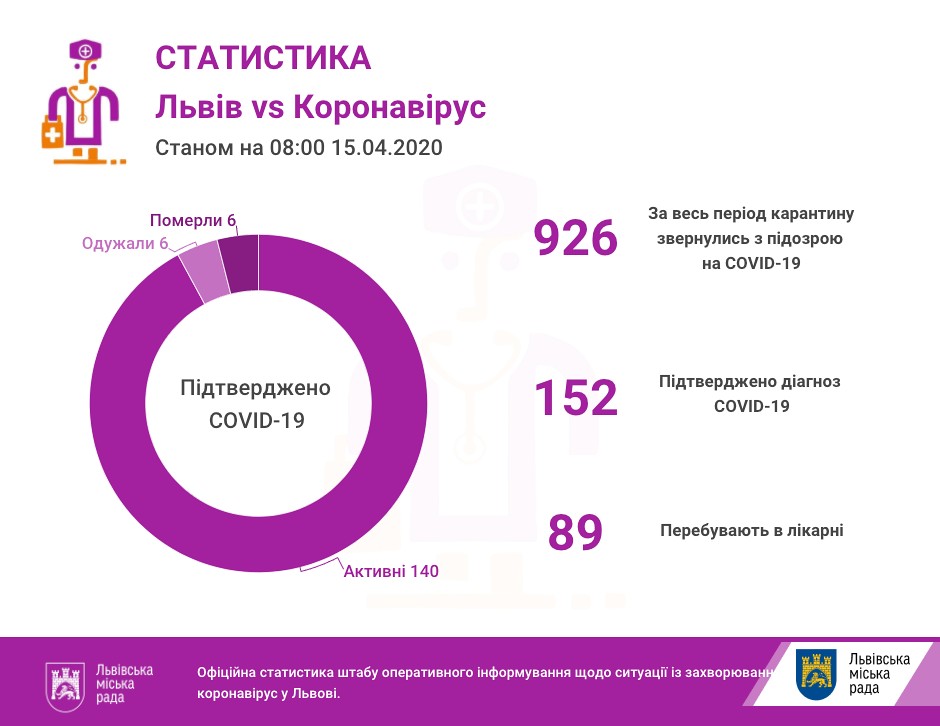 Серед 152 інфікованих коронавірусом 98 — мешканці Львова