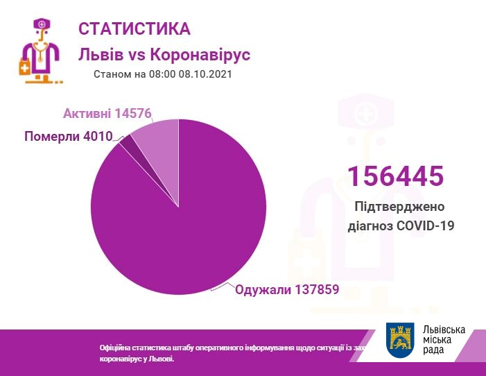 З початку пандемії на Львівщині померли 4010, у яких лабораторно підтвердили Covid-19, у Львові – 1988. 