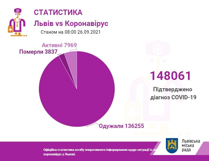 Станом на 26 вересня у Львівській області зареєстровано 148061 підтверджений випадок захворювання на COVID-19, з них у Львові – 71385.