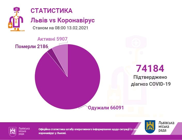 Станом на суботній ранок, 13 лютого, на Львівщині лабораторно підтверджено 329 нових випадків коронавірусної хвороби.