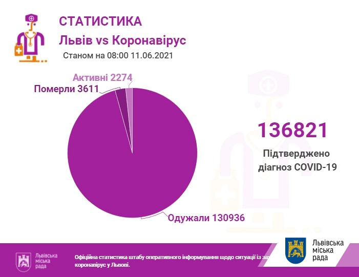 Коронавірус у Львові: дані на 11 червня