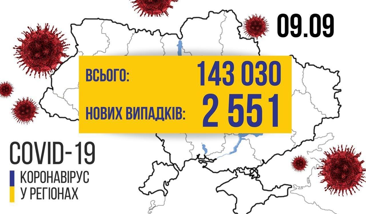 Статистика COVID-19 в Україні станом на 9 вересня.