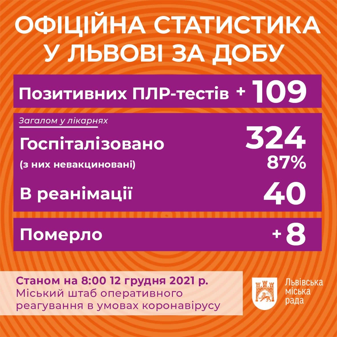 Коронавірус у Львові: дані на 12 грудня фото 1