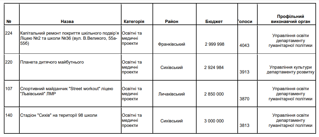 Львів профінансує 16 проєктів Громадського бюджету, які не перемогли: перелік щасливчиків фото 1