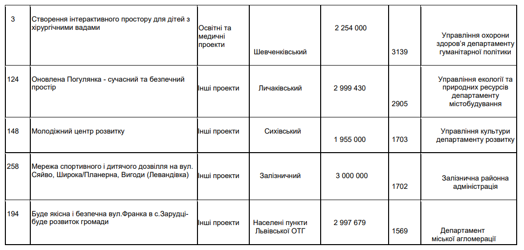 Львів профінансує 16 проєктів Громадського бюджету, які не перемогли: перелік щасливчиків фото 2