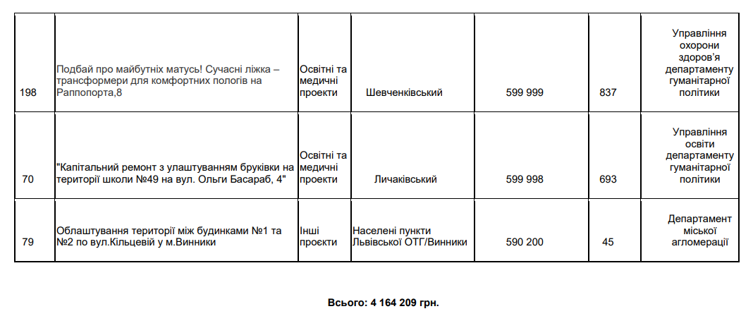 Львів профінансує 16 проєктів Громадського бюджету, які не перемогли: перелік щасливчиків фото 4