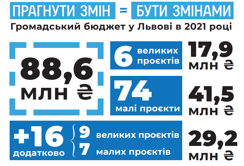 Львів профінансує 16 проєктів Громадського бюджету, які не перемогли: перелік щасливчиків фото 1