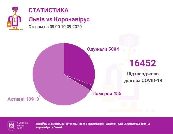 10 вересня: скільки випадків СOVІD-10 підтверджено на Львівщині.