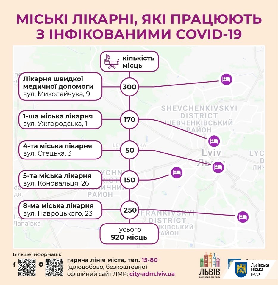 Заповненість міських лікарень інфікованими COVID-19 — близько 30%. 
