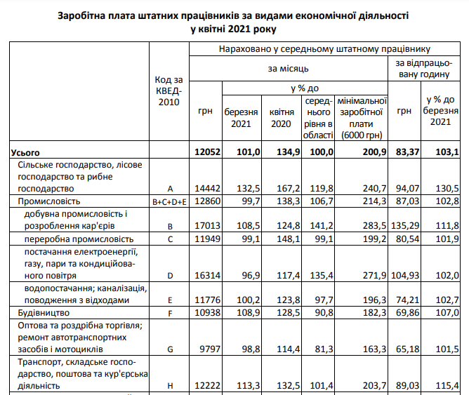 Порівняй зі своєю: які зарплати отримують львів'яни різних професій  фото 1