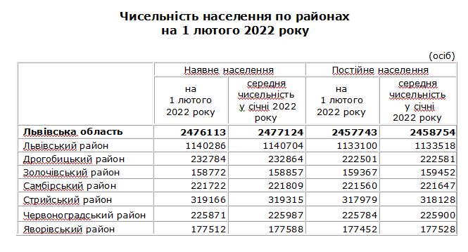 Чисельність населення Львівської області на 1 лютого 2022 рік.