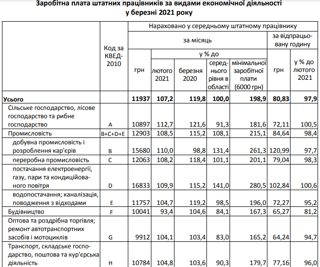Ні в чому собі не відмовляють: у кого у Львівській області найбільші зарплати  фото 1