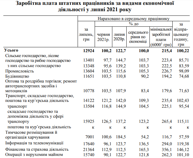 Порівняй зі своєю: які зарплати отримують мешканці Львівщини різних професій  фото 1