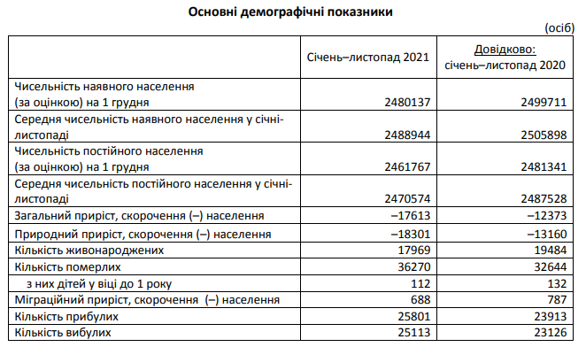 Кількість населення у Львівській області стрімко падає