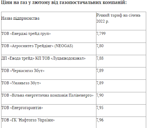 Ціни на газ у лютому 2022 року. Хто платитиме найбільше  фото 1