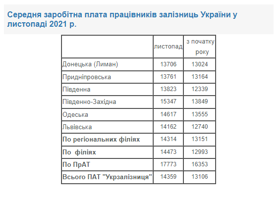 Скільки заробляють залізничники в Україні