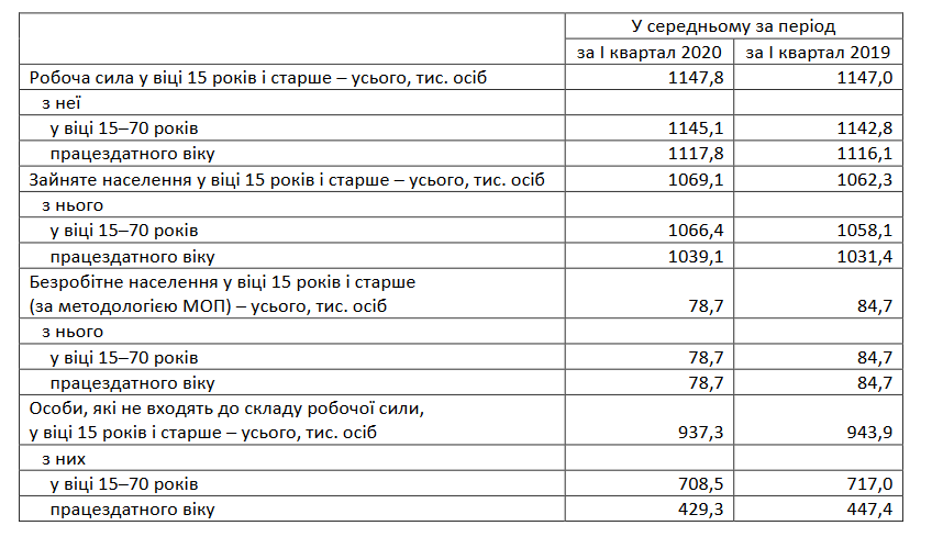 Робота &ndash; не вовк: скільки мешканців Львівщини б&rsquo;ють байдики. Скріншот з сайту управління статистики Львівщини.
