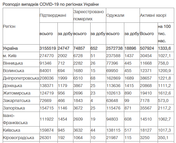 Куплені сертифікати не врятували: за добу в Україні від Covid-19 померли 652 людей фото 1