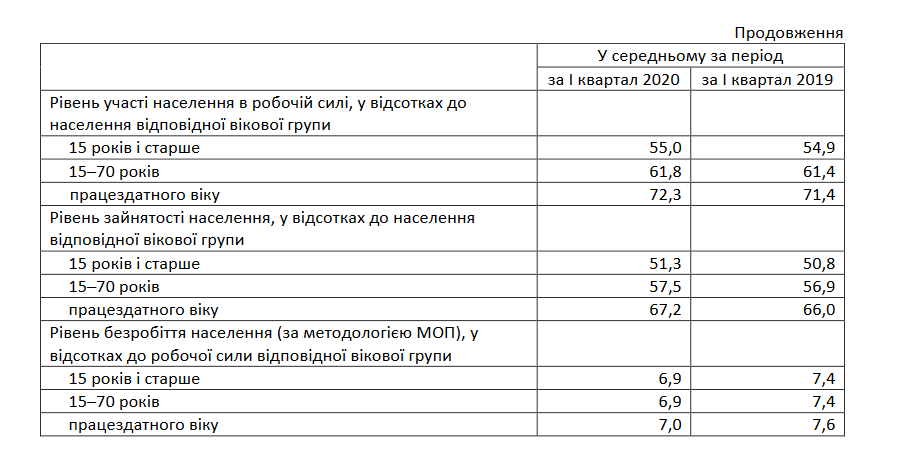 Робота &ndash; не вовк: скільки мешканців Львівщини б&rsquo;ють байдики. Скріншот з сайту управління статистики Львівщини.