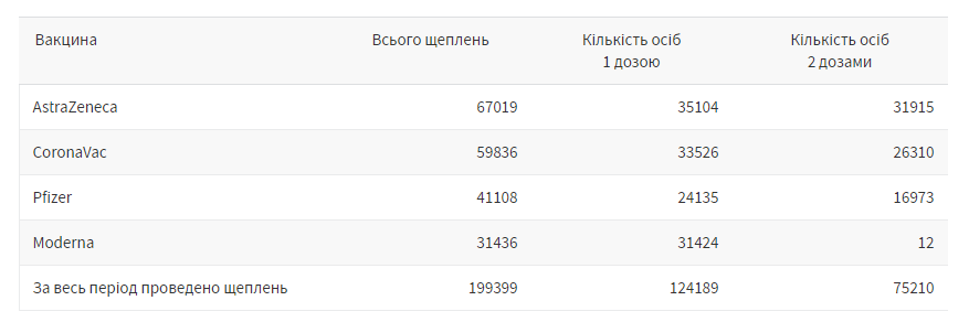 Загалом з початку кампанії з вакцинації у місті Лева щеплення від COVID-19 вже зробили 199399 людей. Фото: скріншот із сайту львівської міської ради