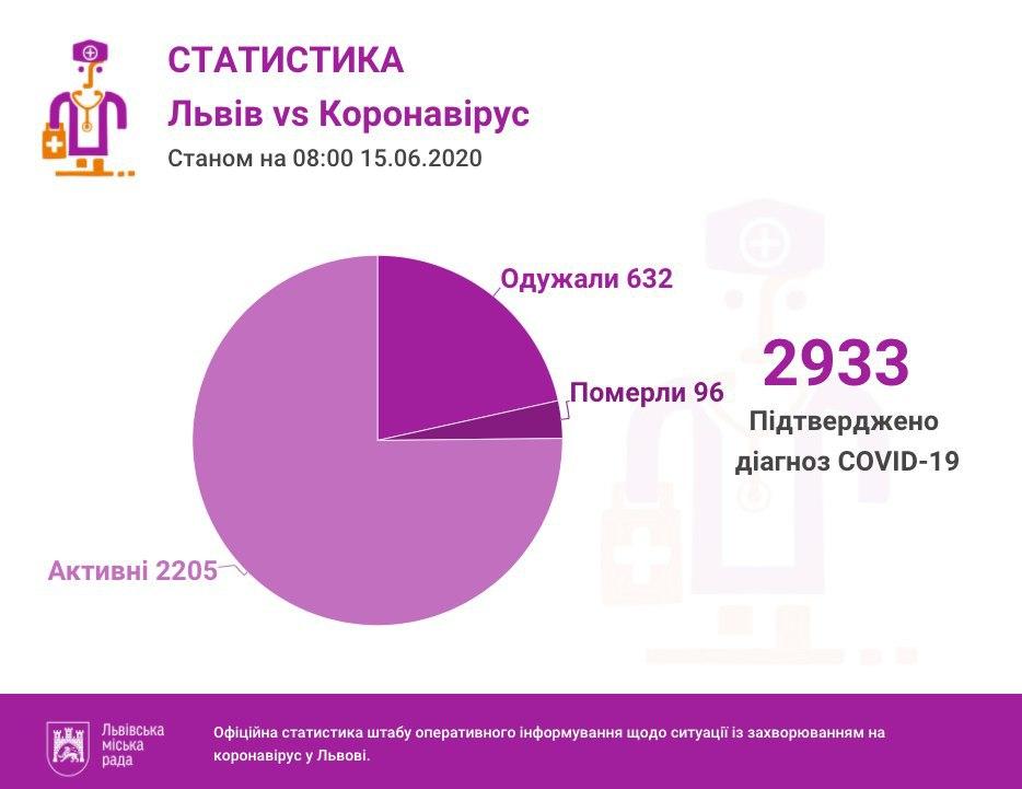 СОVID-19 у Львові: де виявлені нові випадки, одужання, смерті й інші факти.