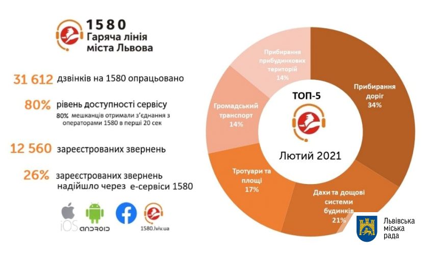 В якому районі Львова живе найактивніша громада 