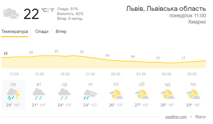 Готуй човна: у найближчі кілька днів Львів заливатиме дощами фото 1
