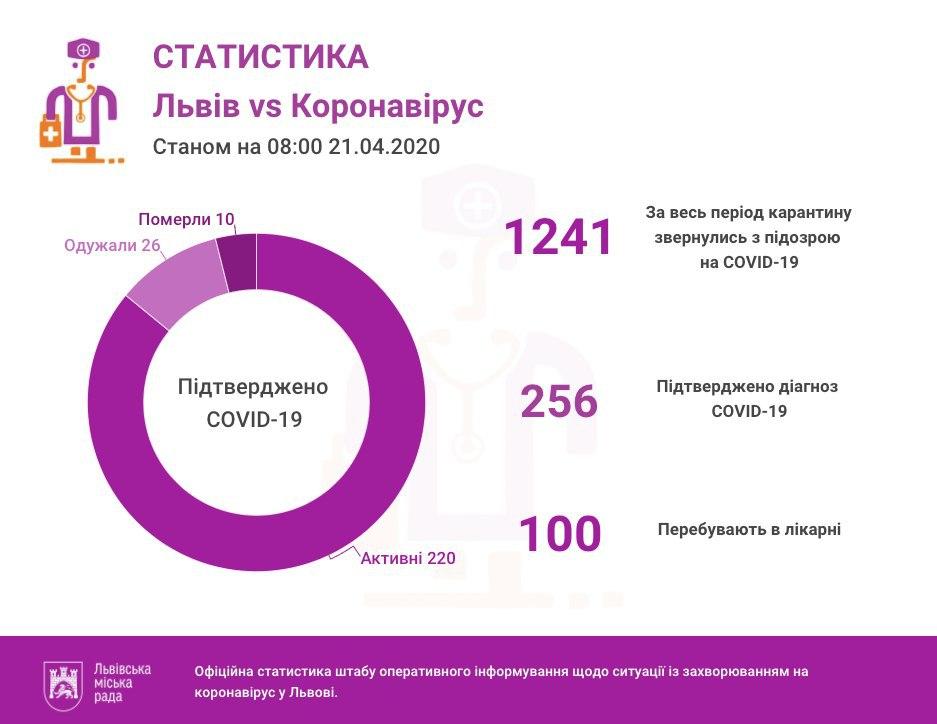 Станом на 08.00 вівторка, 21 квітня, у Львові на Львівщині 256 підтверджених випадків інфікування коронавірусом.