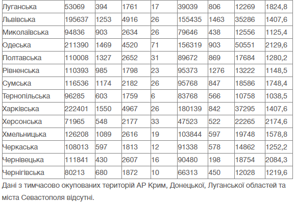 Куплені сертифікати не врятували: за добу в Україні від Covid-19 померли 652 людей фото 2 1
