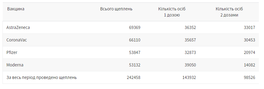 Вакцинація від коронавірусу у Львові: дані на 30 серпня