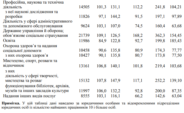 Порівняй зі своєю: які зарплати отримують мешканці Львівщини різних професій  фото 2 1
