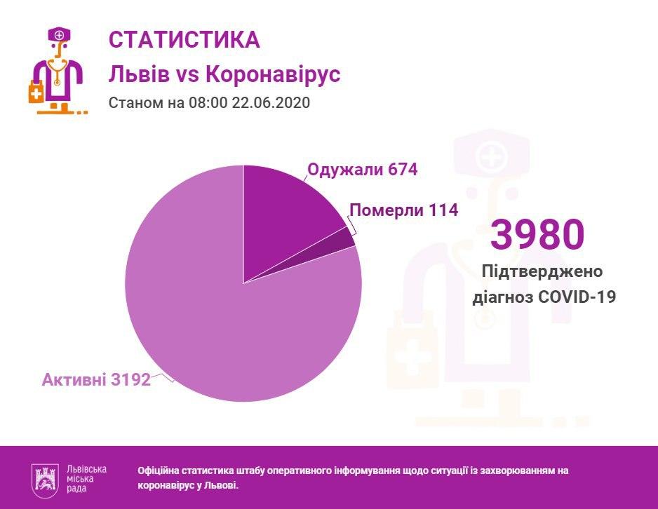 Коронавірус на Львівщині: дані на 22 червня 2020 року.