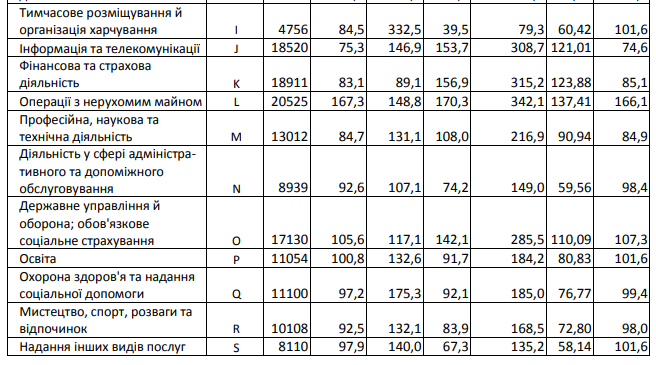 Порівняй зі своєю: які зарплати отримують львів'яни різних професій  фото 2 1