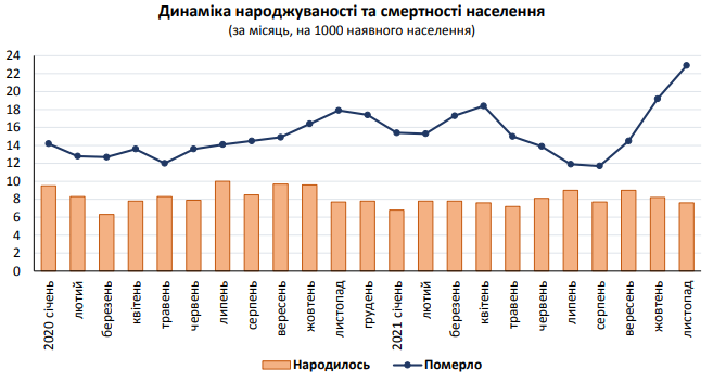 Кількість населення у Львівській області стрімко падає