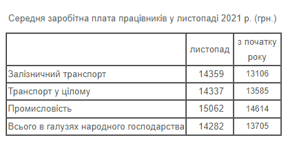 Скільки заробляють транспортники в Україні