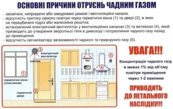 Симптоми отруєння чадним газом. Ілюстрація: Львівська обласна адміністрація