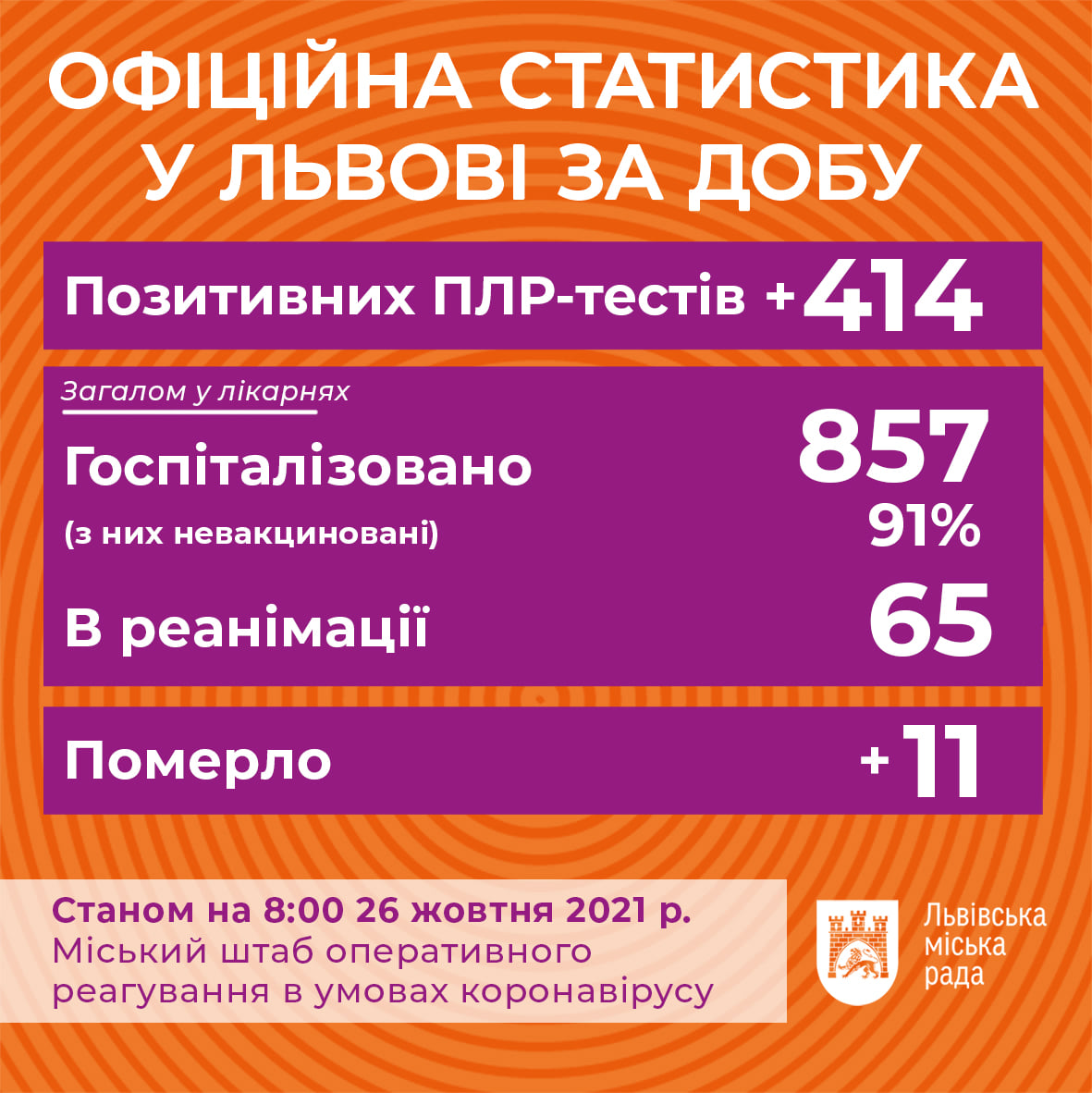 Станом на ранок 26 жовтня на Львівщині підтверджено 174464 випадки інфікування коронавірусом, з яких 4433 &ndash; летальні.