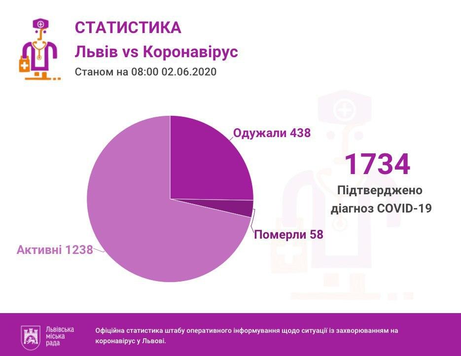 Станом на 08.00 вівторка, 2 червня, у Львові та на Львівщині 1734 підтверджені випадки інфікування коронавірусом. 58 — летальні, 438 — одужало.